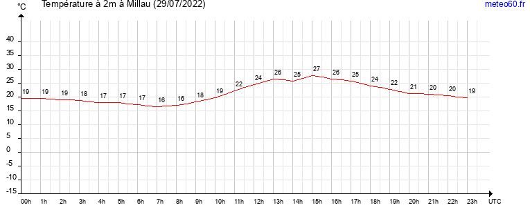 evolution des temperatures