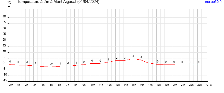 evolution des temperatures