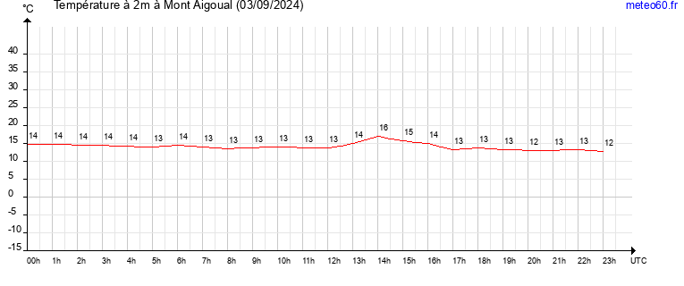 evolution des temperatures