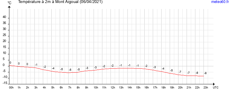 evolution des temperatures