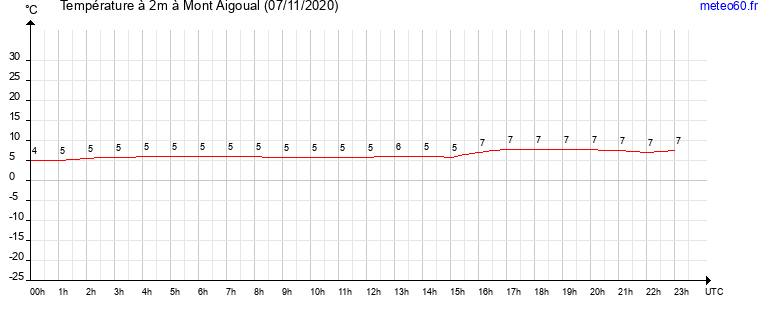 evolution des temperatures