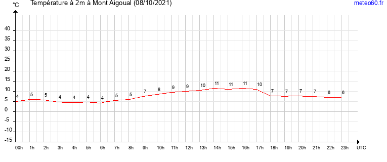 evolution des temperatures