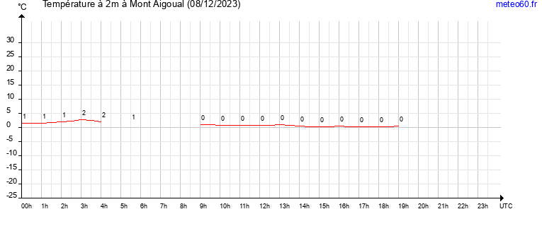 evolution des temperatures