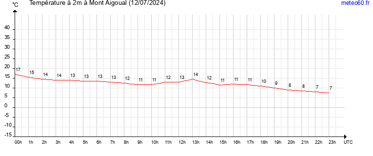 evolution des temperatures