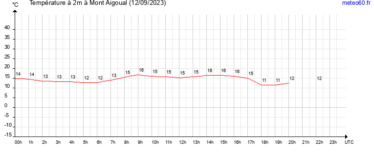 evolution des temperatures