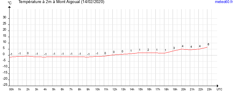 evolution des temperatures