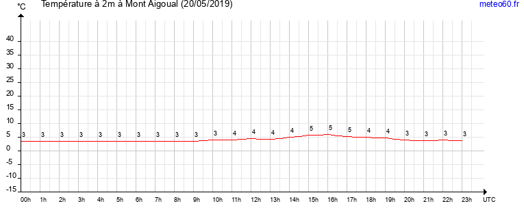 evolution des temperatures