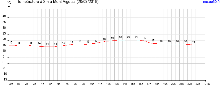 evolution des temperatures