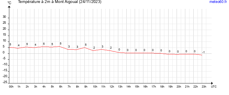 evolution des temperatures