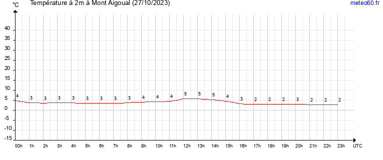 evolution des temperatures