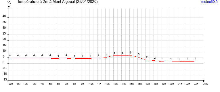 evolution des temperatures