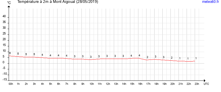 evolution des temperatures