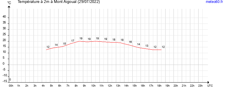 evolution des temperatures