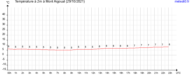 evolution des temperatures