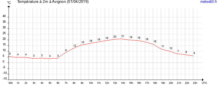 evolution des temperatures