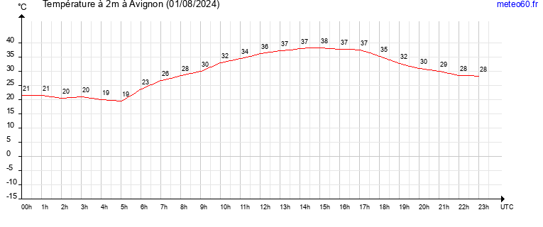 evolution des temperatures