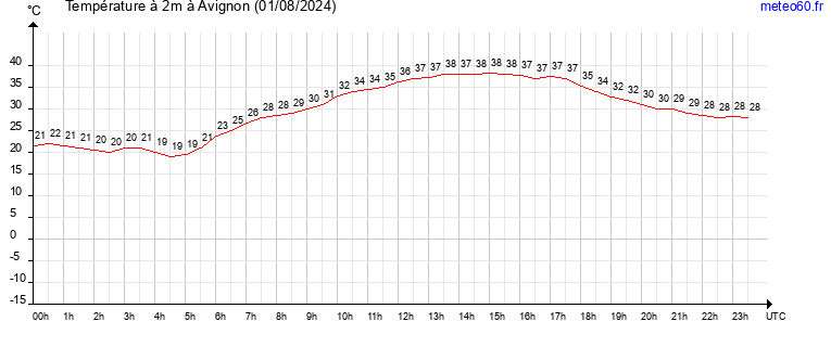 evolution des temperatures