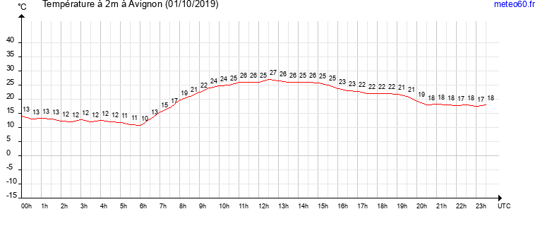 evolution des temperatures