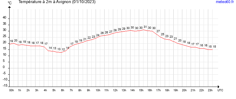 evolution des temperatures