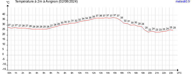 evolution des temperatures