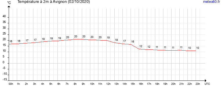 evolution des temperatures