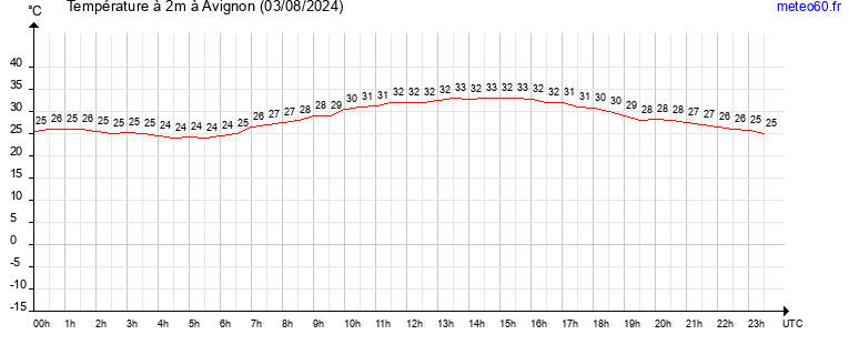 evolution des temperatures