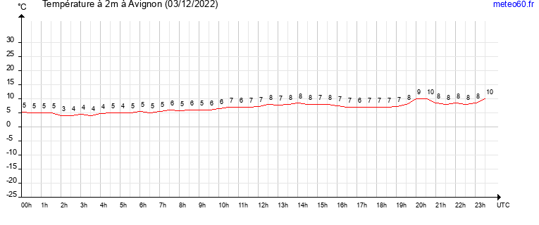 evolution des temperatures