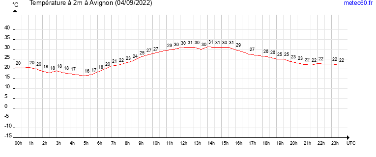 evolution des temperatures