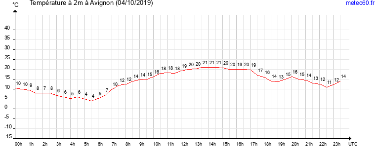 evolution des temperatures