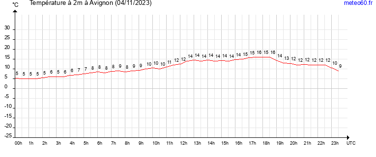 evolution des temperatures