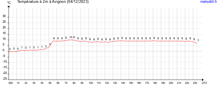 evolution des temperatures