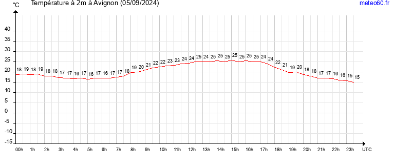 evolution des temperatures