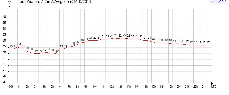 evolution des temperatures