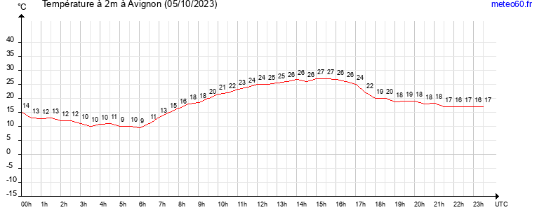 evolution des temperatures