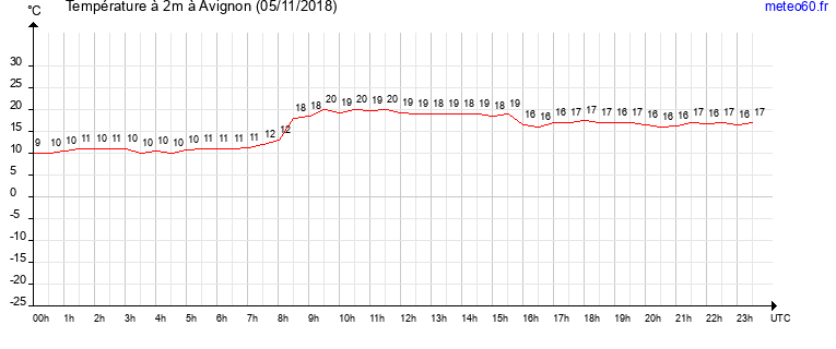 evolution des temperatures