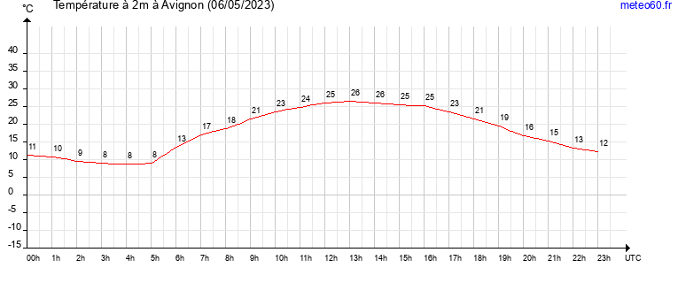 evolution des temperatures