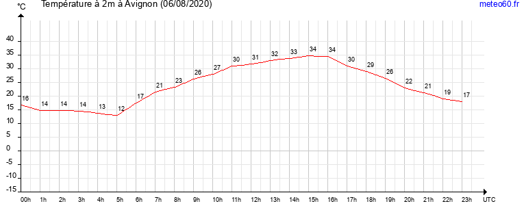 evolution des temperatures