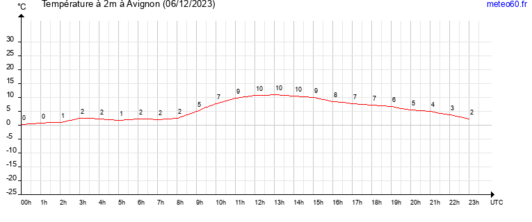 evolution des temperatures