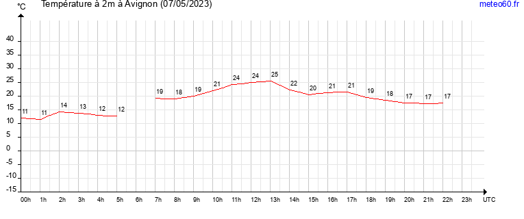 evolution des temperatures