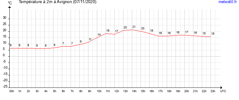 evolution des temperatures