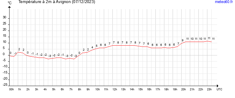 evolution des temperatures