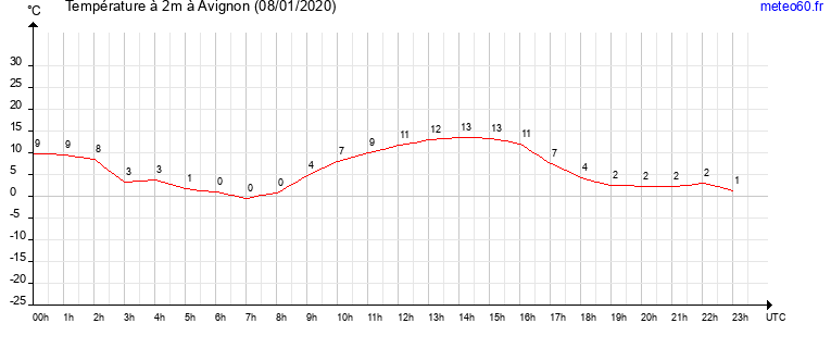 evolution des temperatures