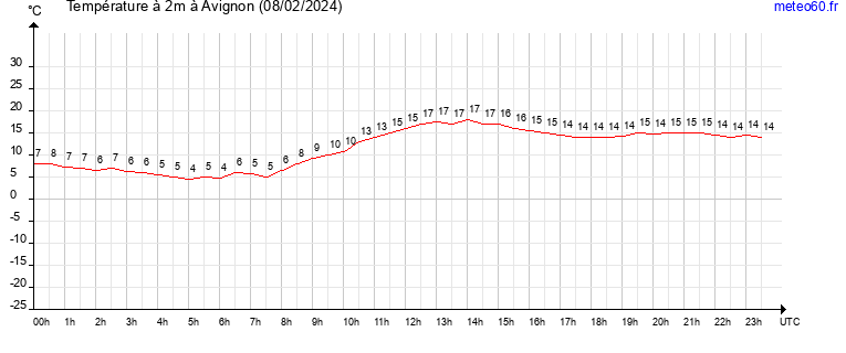 evolution des temperatures