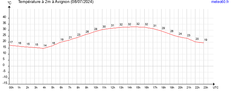 evolution des temperatures