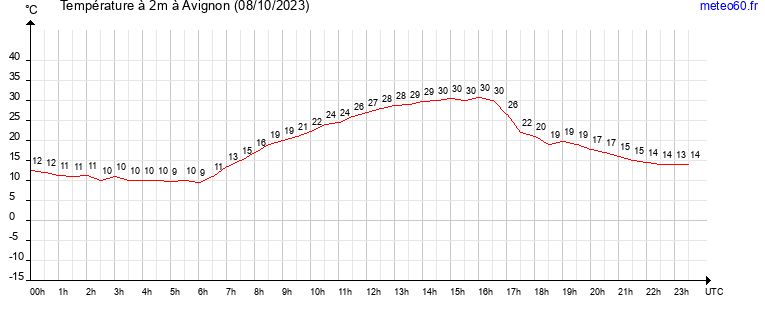 evolution des temperatures