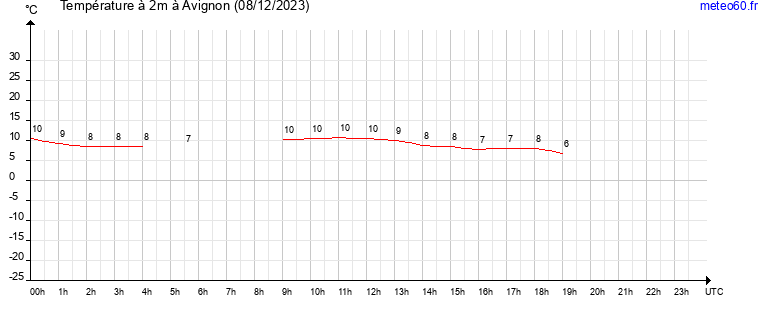 evolution des temperatures