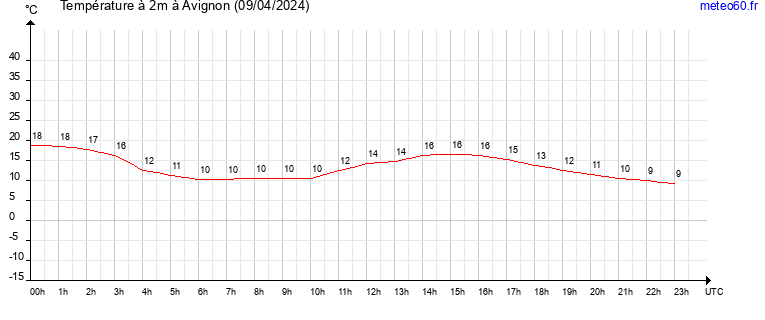 evolution des temperatures