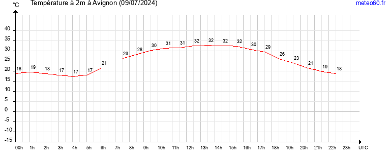 evolution des temperatures