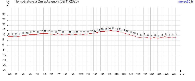 evolution des temperatures