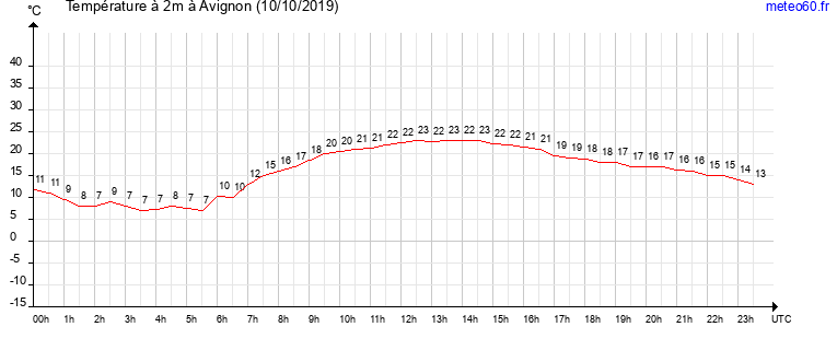 evolution des temperatures